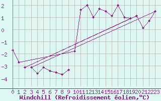 Courbe du refroidissement olien pour Hohrod (68)