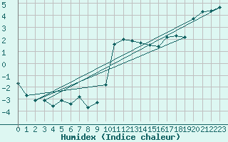 Courbe de l'humidex pour Hohrod (68)