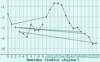 Courbe de l'humidex pour Hoerby