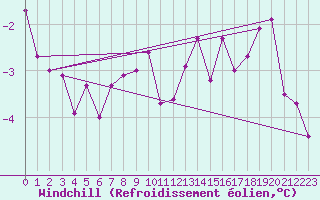 Courbe du refroidissement olien pour Giessen