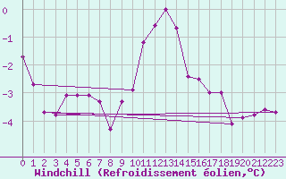 Courbe du refroidissement olien pour Bogskar