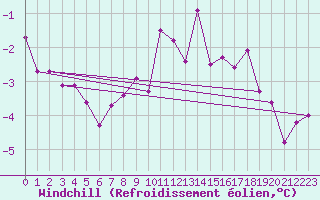 Courbe du refroidissement olien pour Dornick