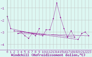 Courbe du refroidissement olien pour Maseskar