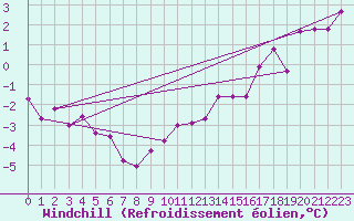 Courbe du refroidissement olien pour Cambrai / Epinoy (62)