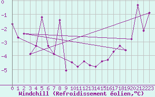 Courbe du refroidissement olien pour Gunnarn