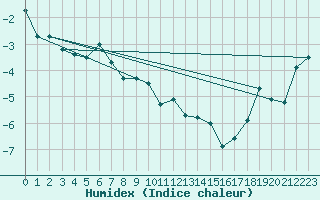 Courbe de l'humidex pour Titlis