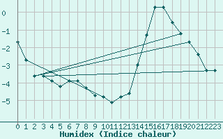 Courbe de l'humidex pour Laqueuille (63)