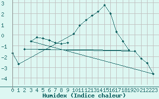 Courbe de l'humidex pour Chlons-en-Champagne (51)