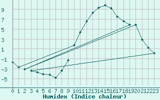 Courbe de l'humidex pour La Beaume (05)