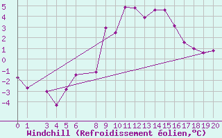 Courbe du refroidissement olien pour Bivio