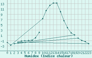 Courbe de l'humidex pour Weitensfeld