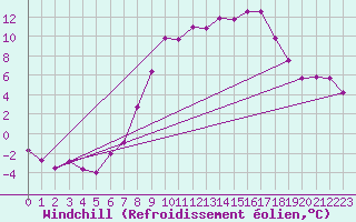 Courbe du refroidissement olien pour Feuchtwangen-Heilbronn