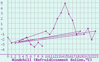 Courbe du refroidissement olien pour Florennes (Be)
