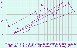 Courbe du refroidissement olien pour Coburg