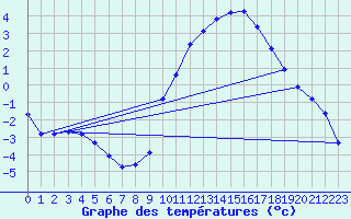 Courbe de tempratures pour Bridel (Lu)