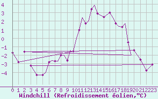 Courbe du refroidissement olien pour Tulln