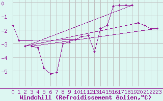 Courbe du refroidissement olien pour Adjud