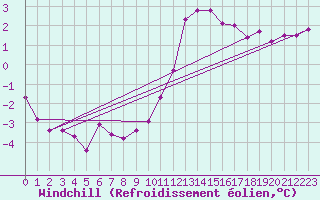 Courbe du refroidissement olien pour Saint-Igneuc (22)