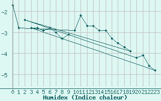 Courbe de l'humidex pour Schmittenhoehe