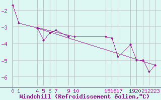 Courbe du refroidissement olien pour Mont-Rigi (Be)