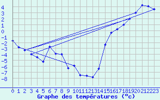 Courbe de tempratures pour Nier Agdm