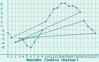 Courbe de l'humidex pour Laqueuille (63)