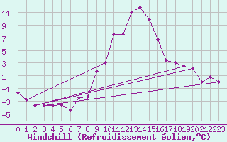 Courbe du refroidissement olien pour Scuol