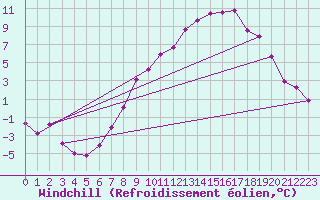 Courbe du refroidissement olien pour Larkhill