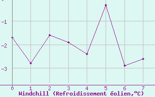 Courbe du refroidissement olien pour Restefond - Nivose (04)