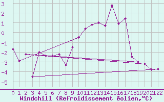 Courbe du refroidissement olien pour Schauenburg-Elgershausen
