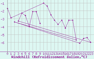 Courbe du refroidissement olien pour Delemont