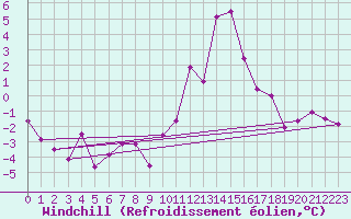 Courbe du refroidissement olien pour Bourg-Saint-Maurice (73)