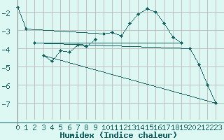 Courbe de l'humidex pour Calamocha