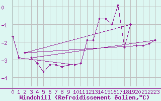 Courbe du refroidissement olien pour Tornio Torppi