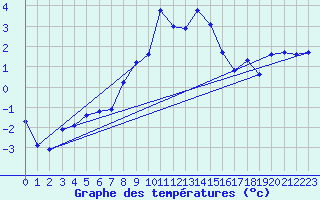 Courbe de tempratures pour Sattel-Aegeri (Sw)