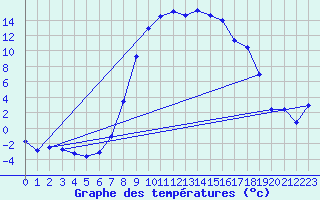 Courbe de tempratures pour La Brvine (Sw)