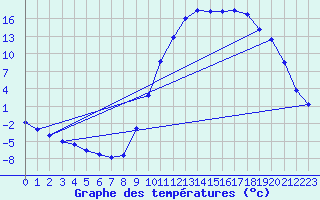 Courbe de tempratures pour Barreme (04)