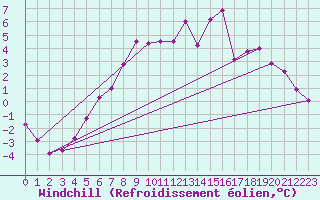 Courbe du refroidissement olien pour Shobdon
