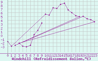 Courbe du refroidissement olien pour Wien / Hohe Warte