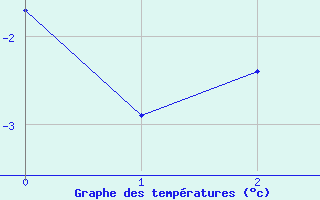 Courbe de tempratures pour Kvikkjokk Arrenjarka A