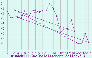 Courbe du refroidissement olien pour Alpinzentrum Rudolfshuette