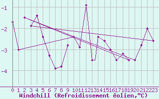 Courbe du refroidissement olien pour Kars