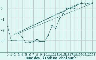 Courbe de l'humidex pour Bealach Na Ba No2