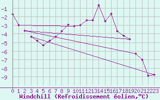 Courbe du refroidissement olien pour Elblag