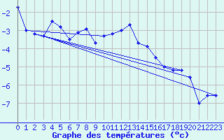 Courbe de tempratures pour Les Diablerets