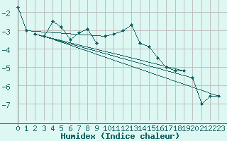 Courbe de l'humidex pour Les Diablerets