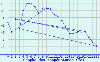 Courbe de tempratures pour Col Des Mosses