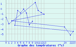 Courbe de tempratures pour Arcalis (And)