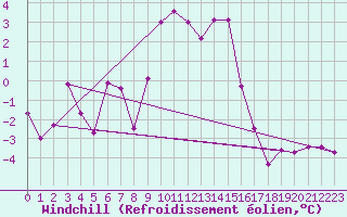 Courbe du refroidissement olien pour Ischgl / Idalpe