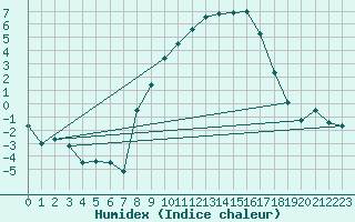 Courbe de l'humidex pour Oberriet / Kriessern